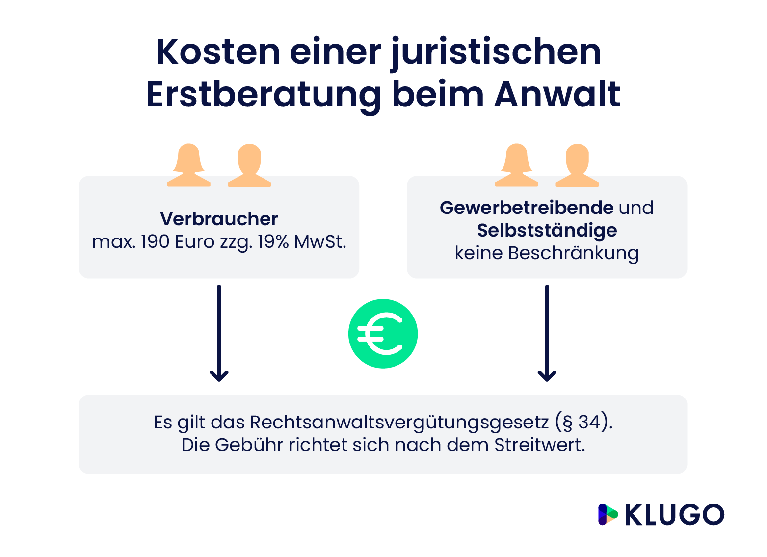 Anwaltskosten: Was Kostet Ein Anwalt | KLUGO