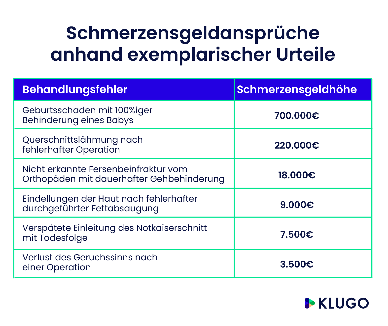 Schmerzensgeld Und Schmerzensgeldtabellen Im Medizinrecht | KLUGO