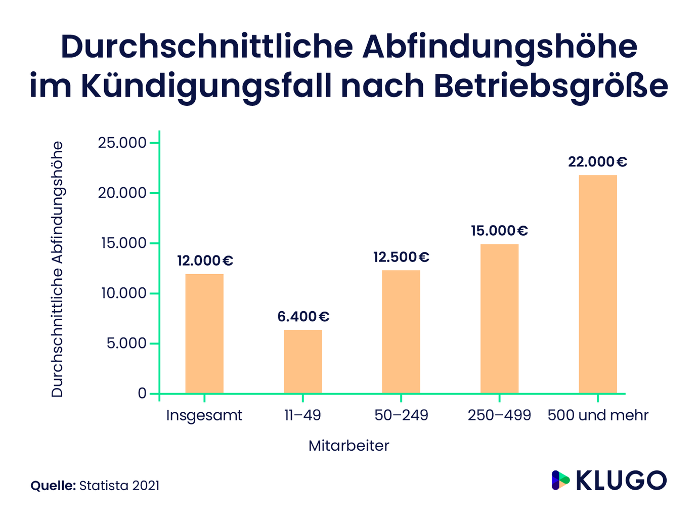 Anspruch auf Abfindung – Infografik