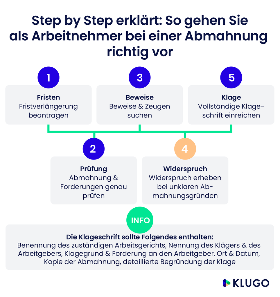 Vorgehen bei einer Abmahnung – Infografik