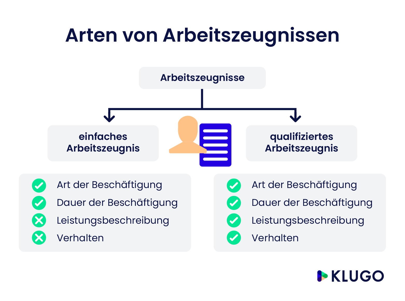 Verschiedene Arten Von Arbeitszeugnissen | KLUGO