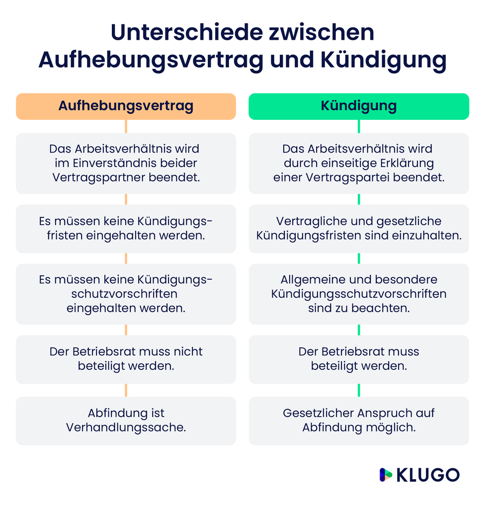 Aufhebungsvertrag oder Kündigung Was ist besser? KLUGO Aufhebungsvertrag oder Kündigung Was ist besser? KLUGO