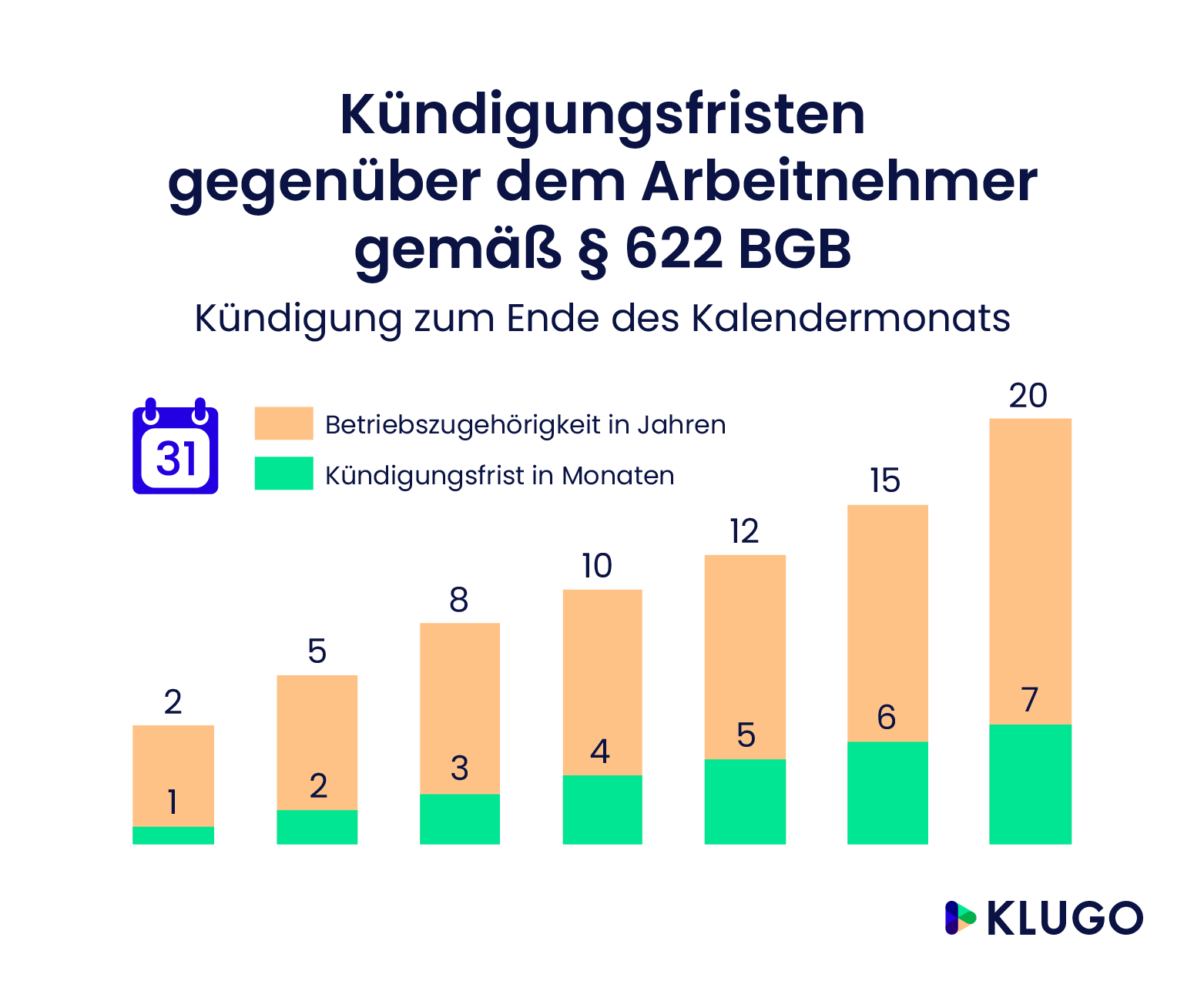 Gesetzliche Kündigungsfrist Für Arbeitnehmer: Das Gilt | KLUGO