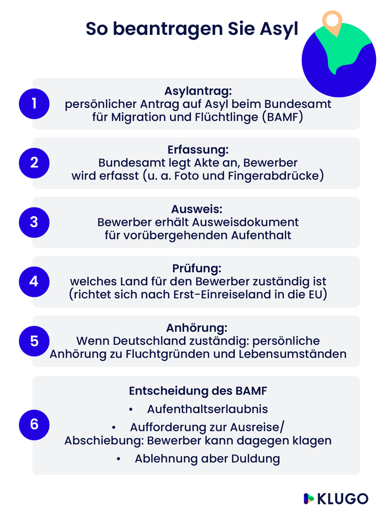 So beantragen Sie Asyl – Infografik