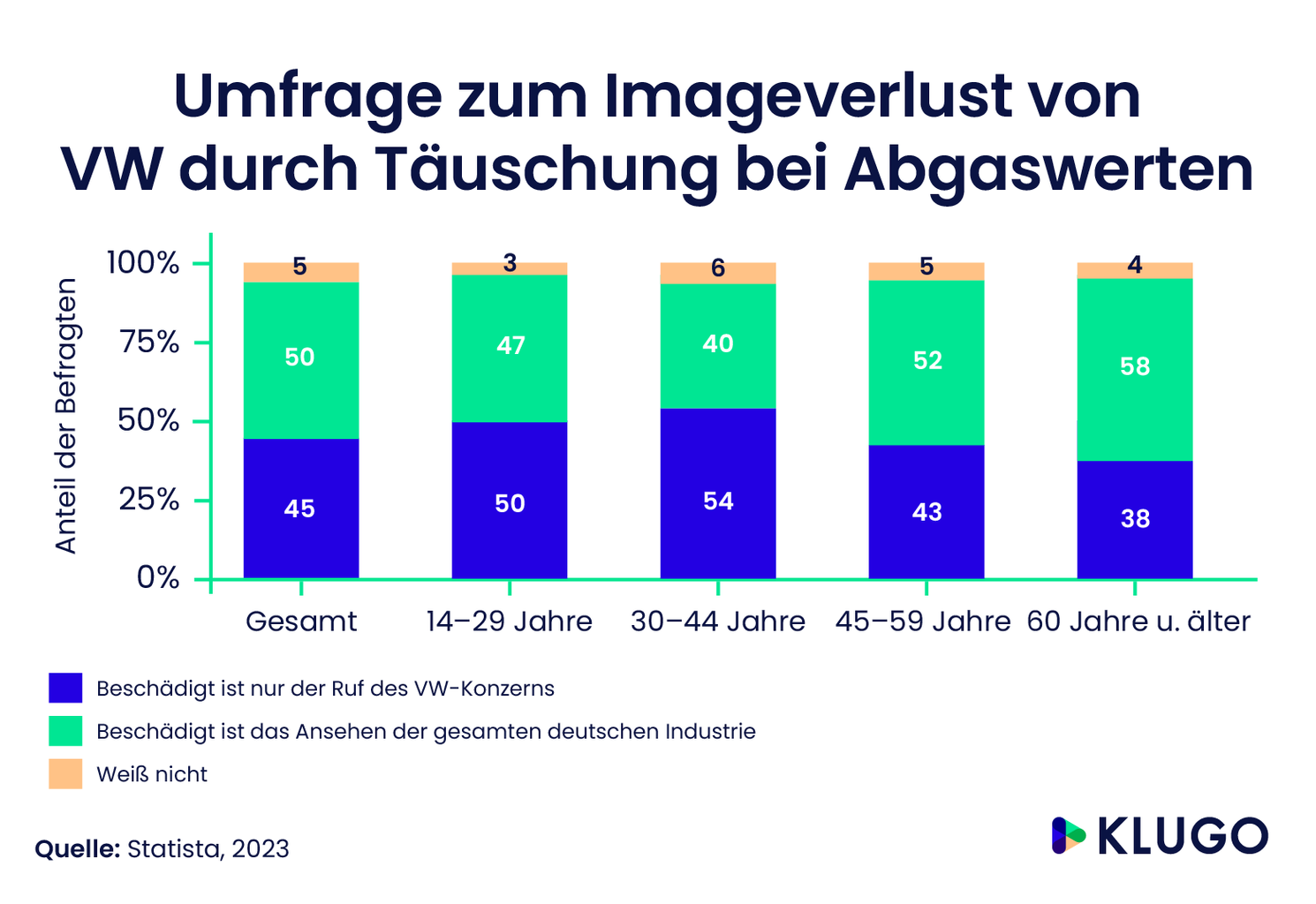 Umfrage zum Imageverlust von VW – Infografik