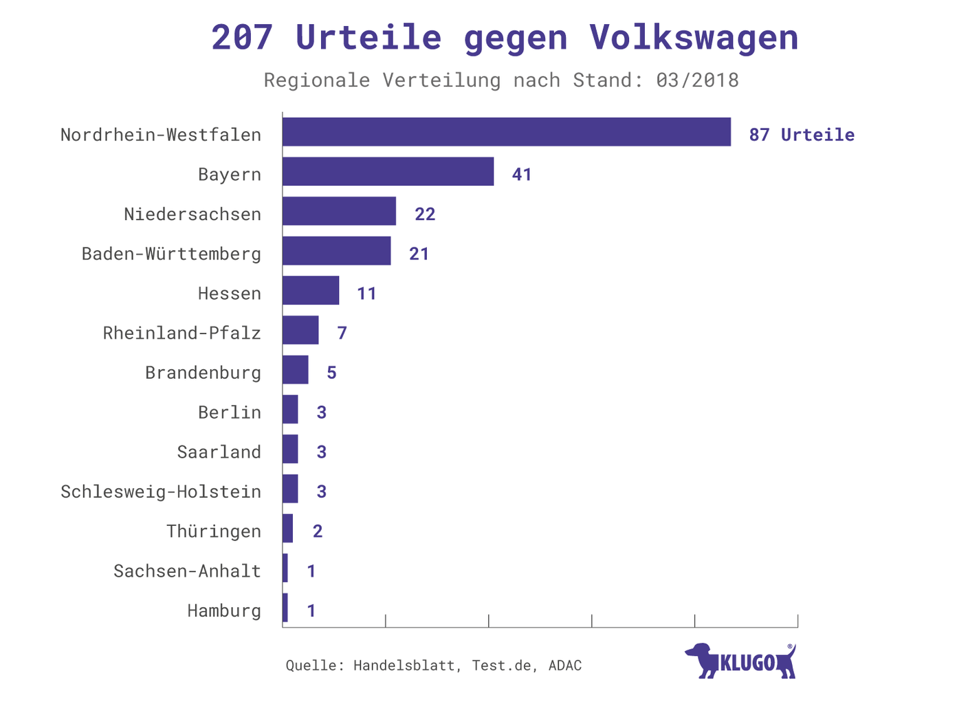 207 Urteile gegen Volkswagen – Infografik