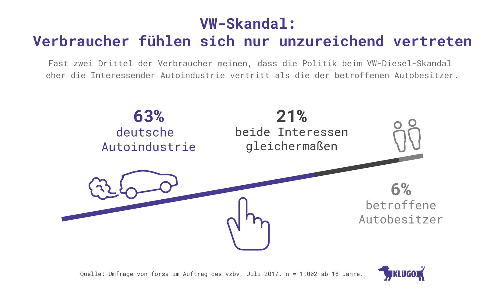 VW-Skandal: Verbraucher fühlen sich nur unzureichend vertreten – Infografik