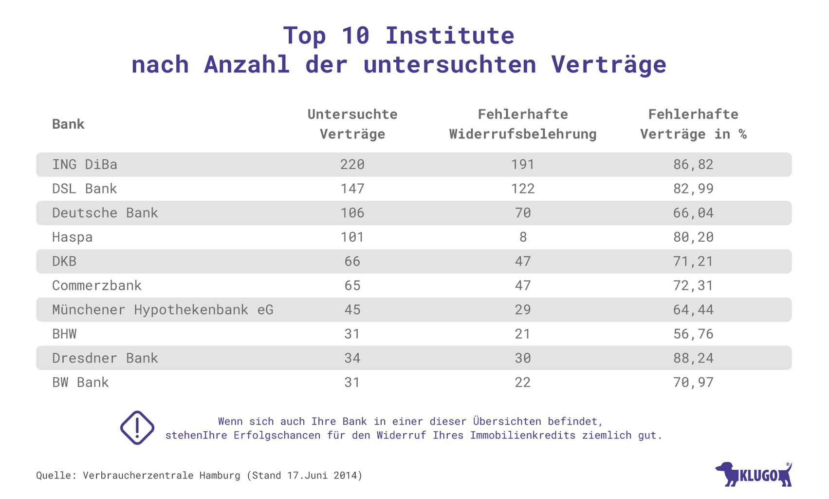 VW Widerruf - Top 10 Institute nach Anzahl der untersuchten Verträge – Infografik