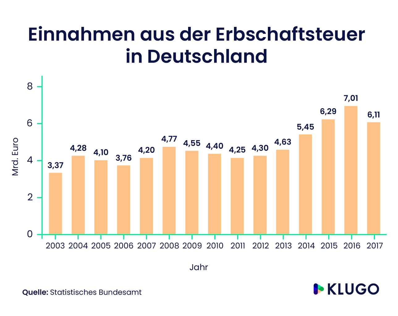 Steuereinnahmen aus der Erbschaftssteuer in Deutschland – Infografik