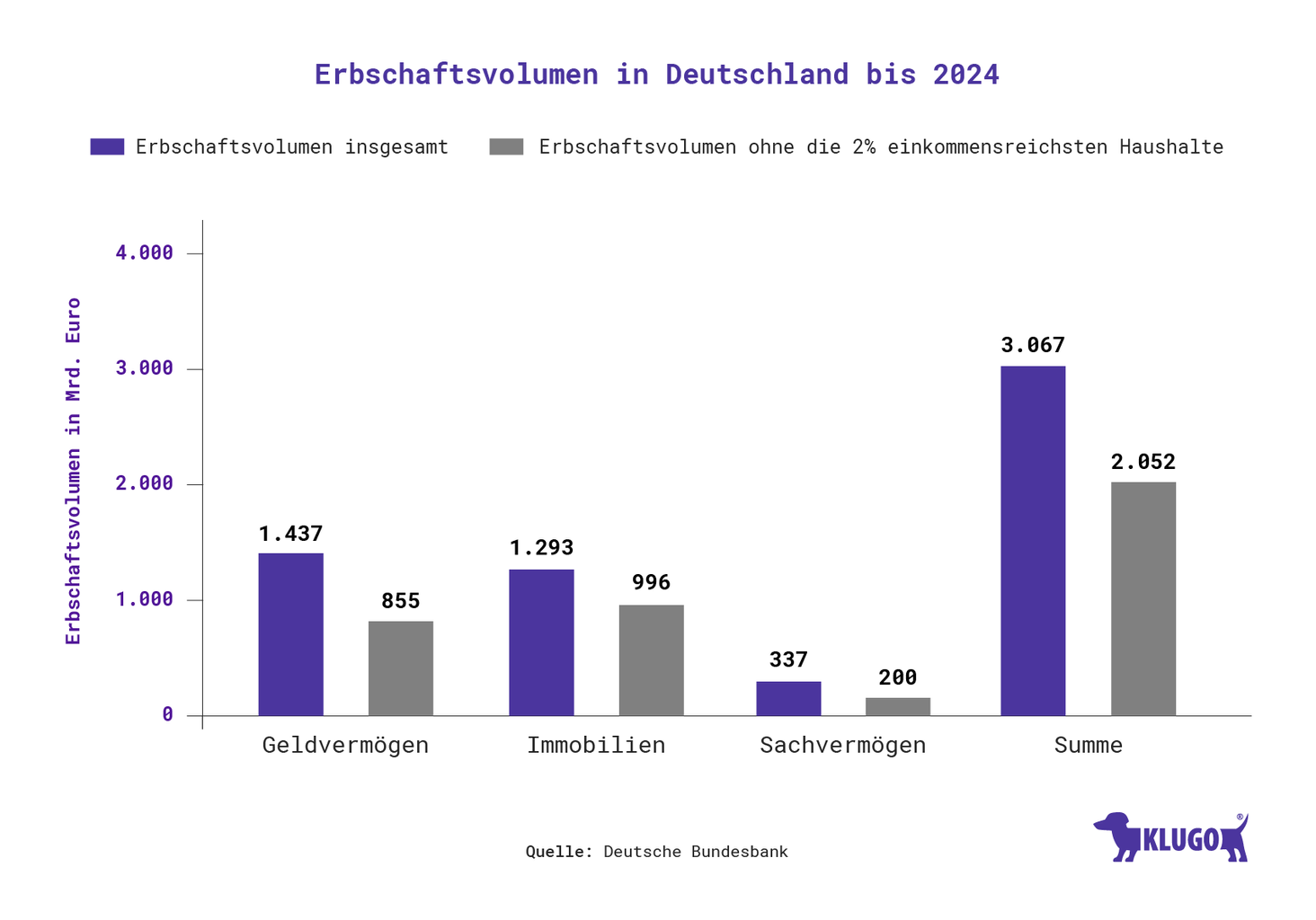 Erbschaftsvolumen in Deutschland – Infografik