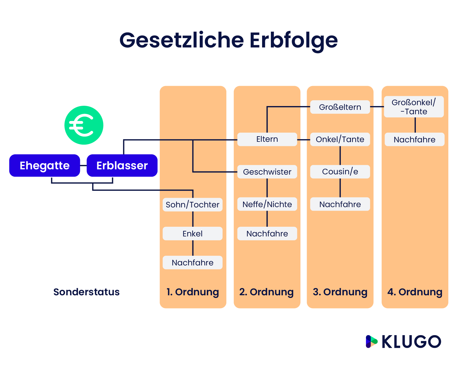 Gesetzliche Erbfolge: Wie Wird Sie Festgelegt? | KLUGO