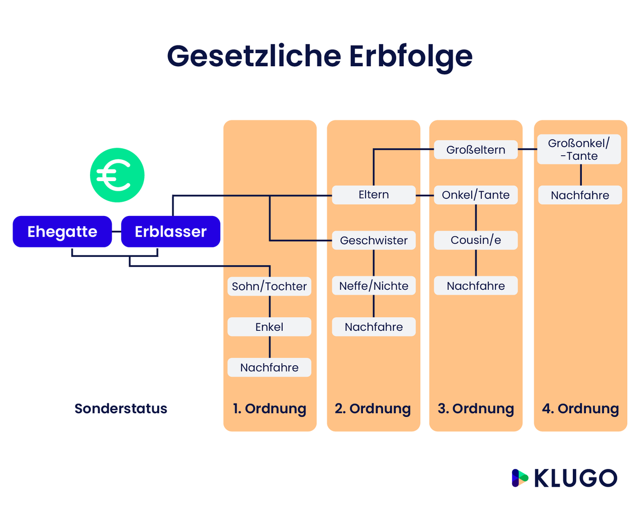 Gesetzliche Erbfolge: Wie wird Sie festgelegt? | KLUGO