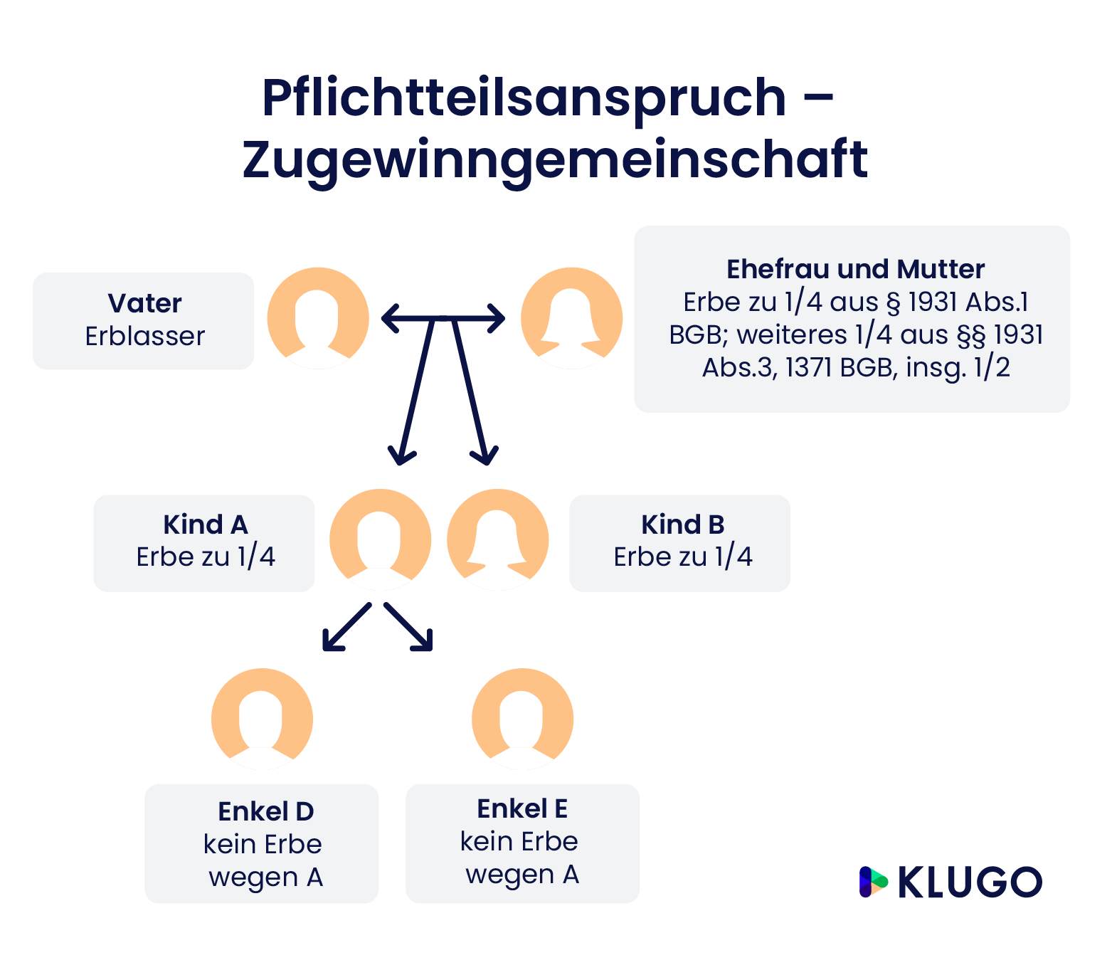 Pflichtteil Im Erbrecht: Worauf Sie Achten Müssen | KLUGO