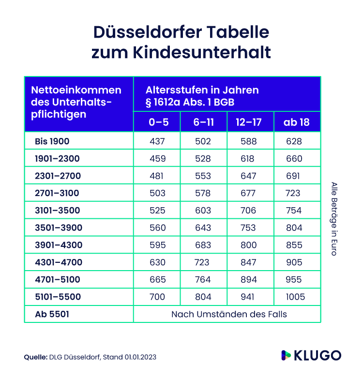 Düsseldorfer Tabelle – Infografik