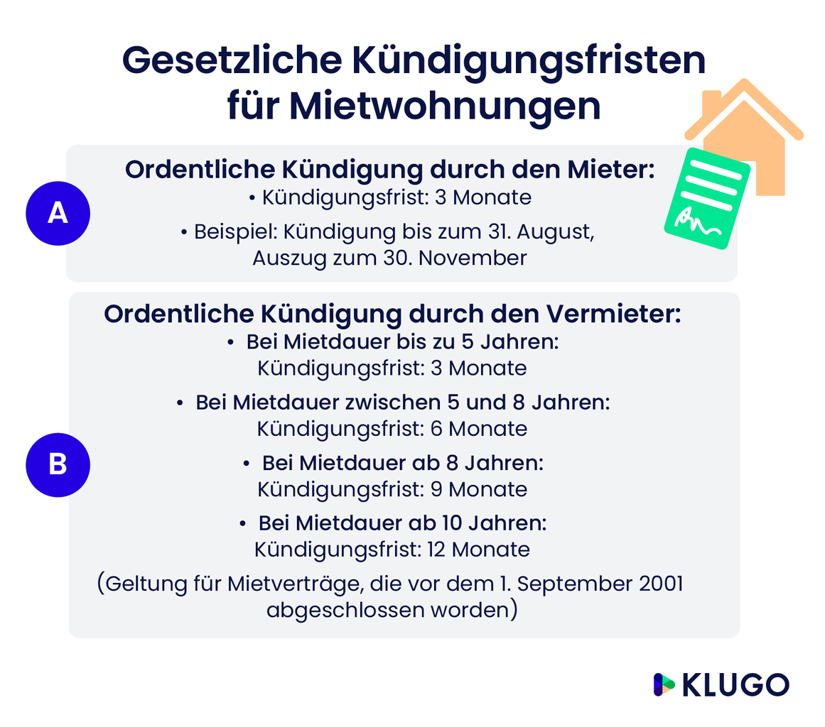 Gesetzliche Kündigungsfristen für Mietwohnungen – Infografik
