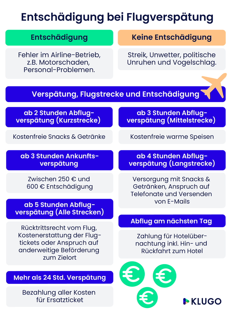 Entschädigung bei Flugverspätung – Infografik