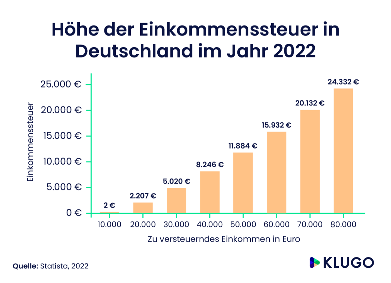 Höhe der Einkommensteuer in Deutschland im Jahr 2022  – Infografik