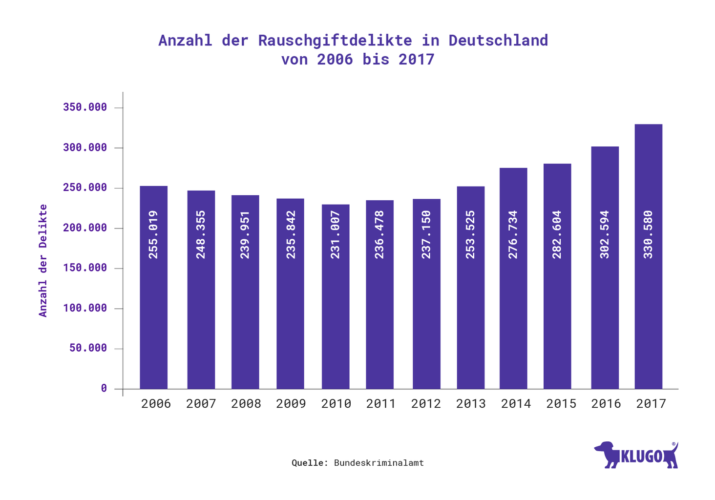 Anzahl der Rauschgiftdelikte in Deutschland von 2006 bis 2017 – Infografik