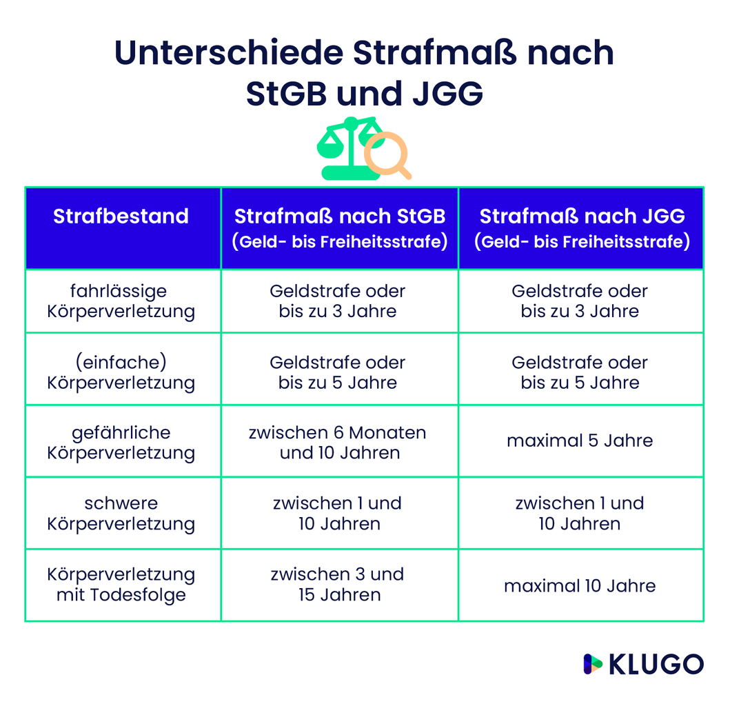 Unterschiede Strafmaß nach StGB und JGG  – Infografik