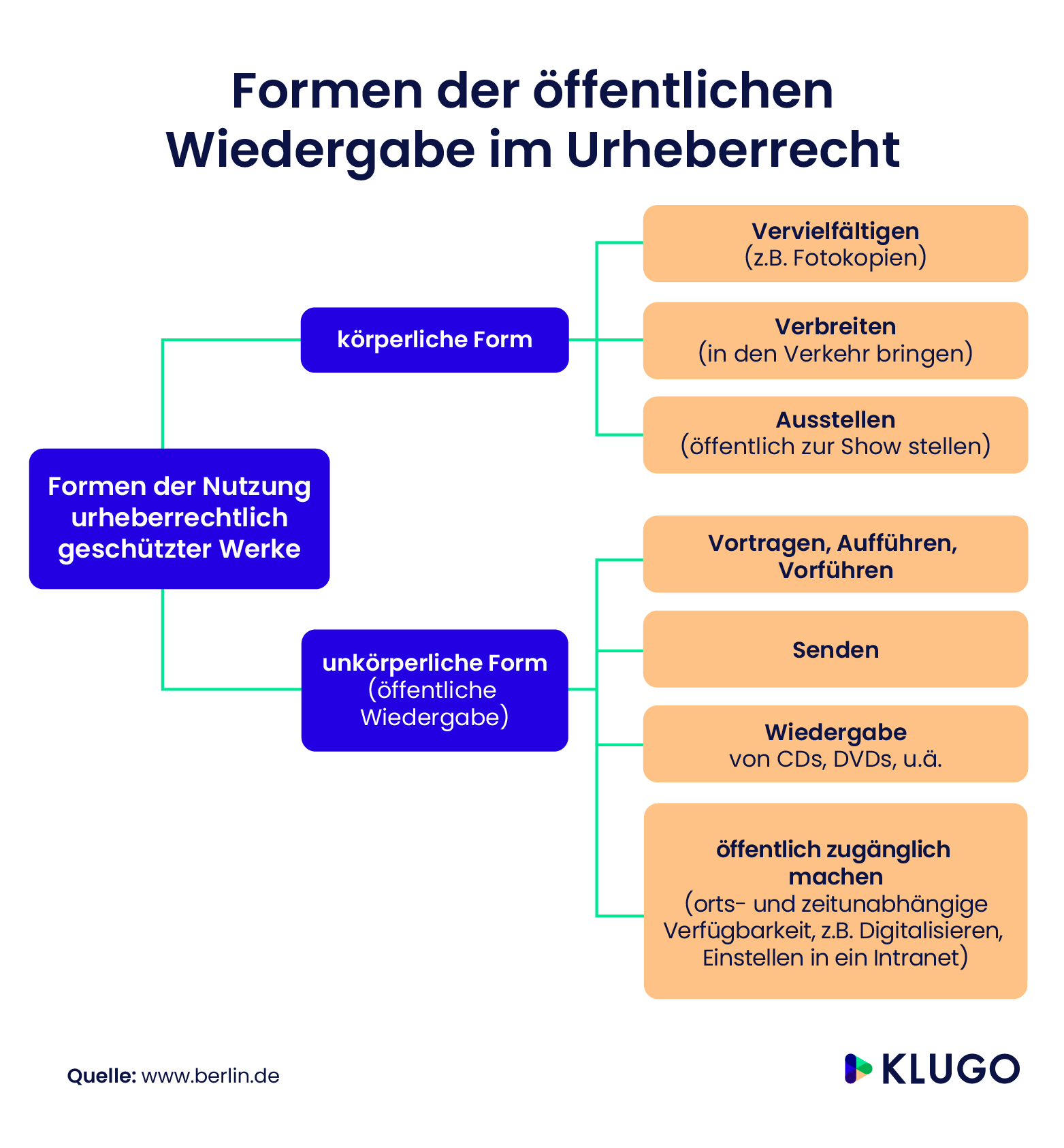 Schutzfrist Im Urheberrecht: Das Sollten Sie Wissen | KLUGO