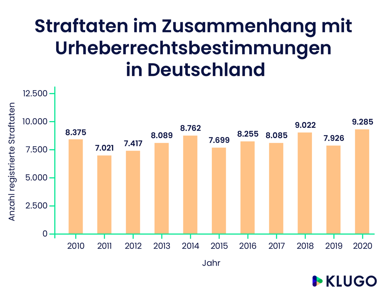 Polizeilich erfasste Straftaten im Zusammenhang mit Urheberrechtsbestimmungen in Deutschland – Infografik