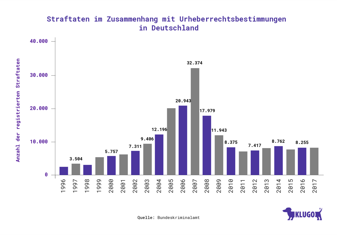 Urheberrechtsverletzung – Folgen und Ansprüche | KLUGO