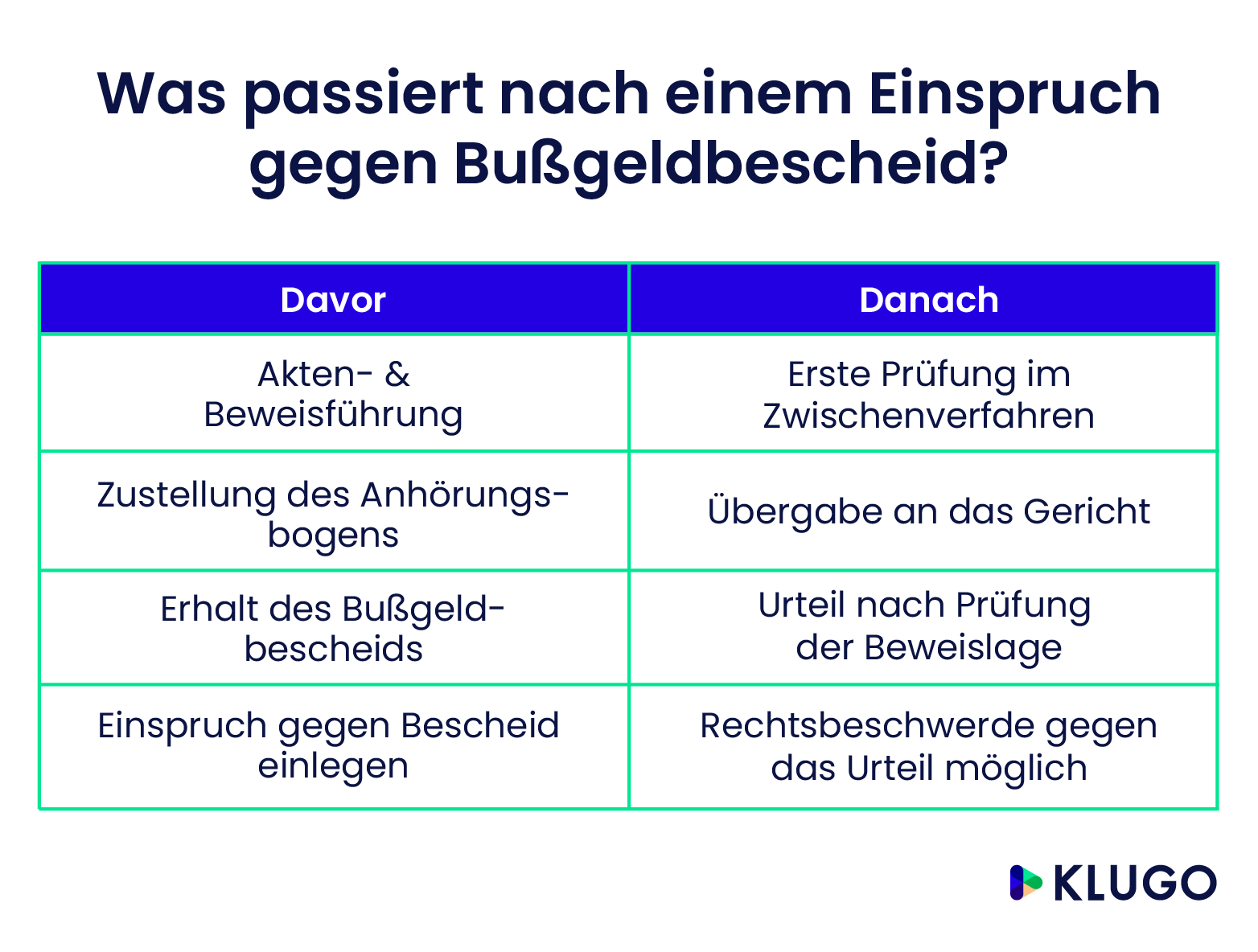 Jetzt Einspruch Gegen Bußgeldbescheid Einlegen | KLUGO