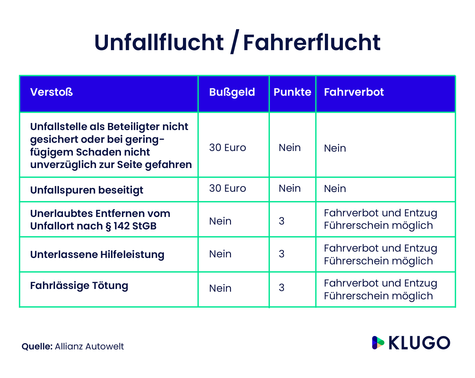 Fahrerflucht - Welche Konsequenzen Und Strafen? | KLUGO