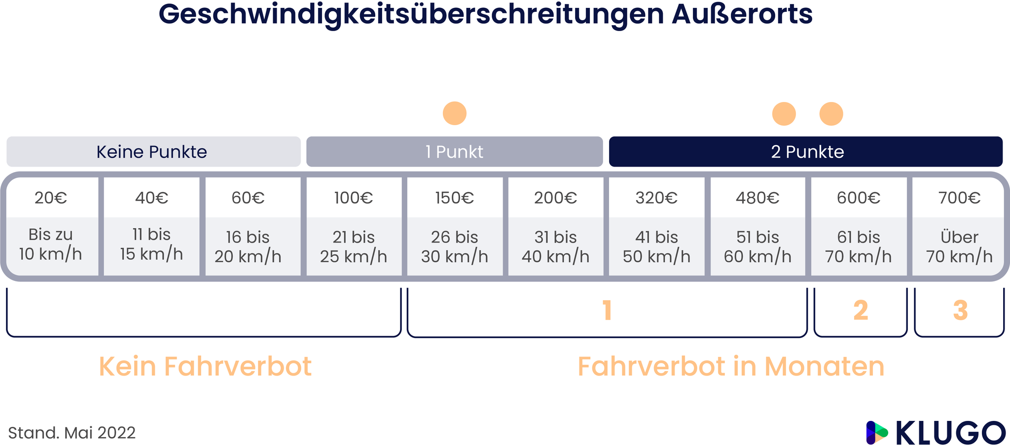 Fahrverbot was müssen Sie dabei beachten? KLUGO