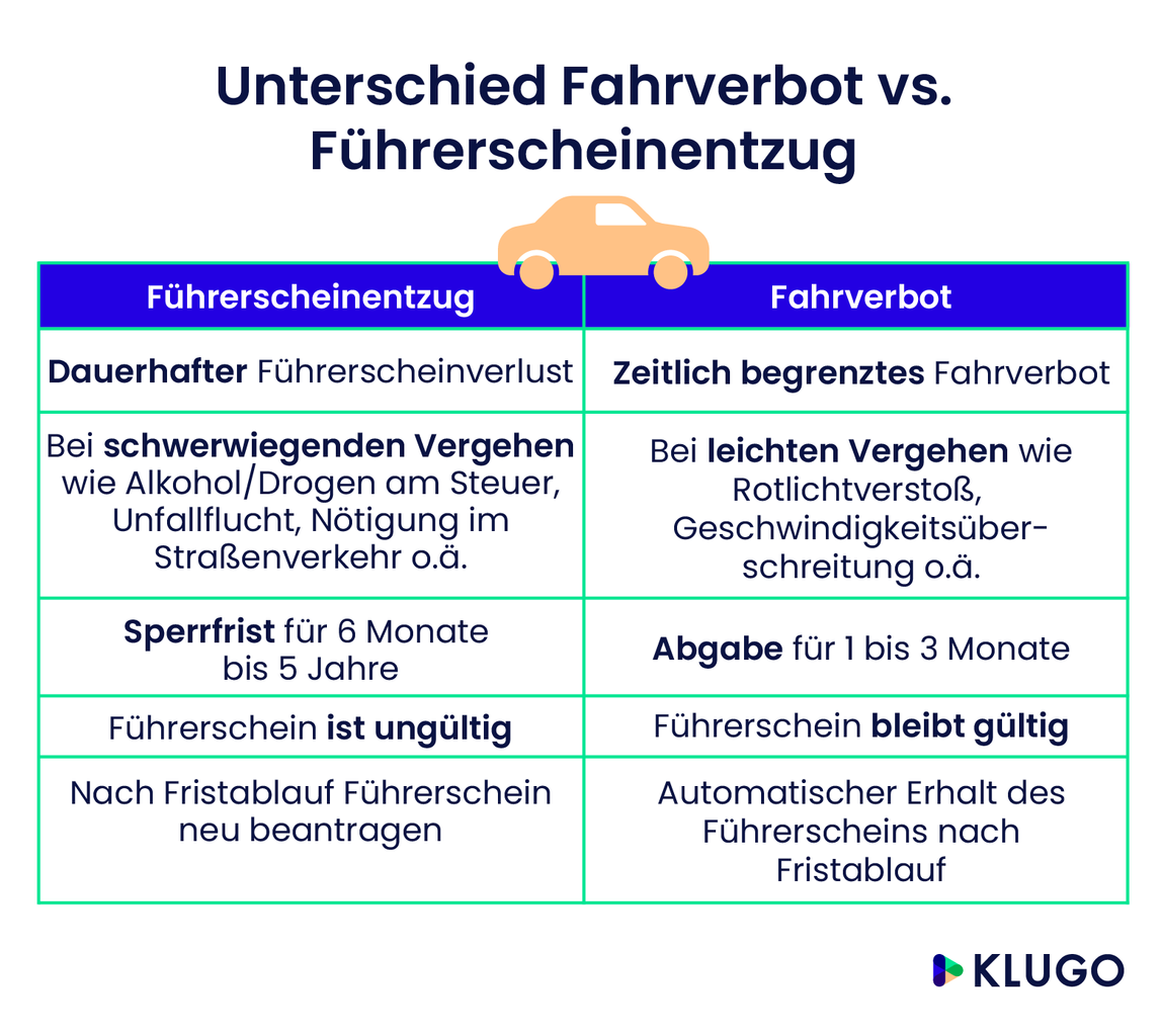 Unterschied Fahrverbot Fuehrerscheinentzug – Infografik