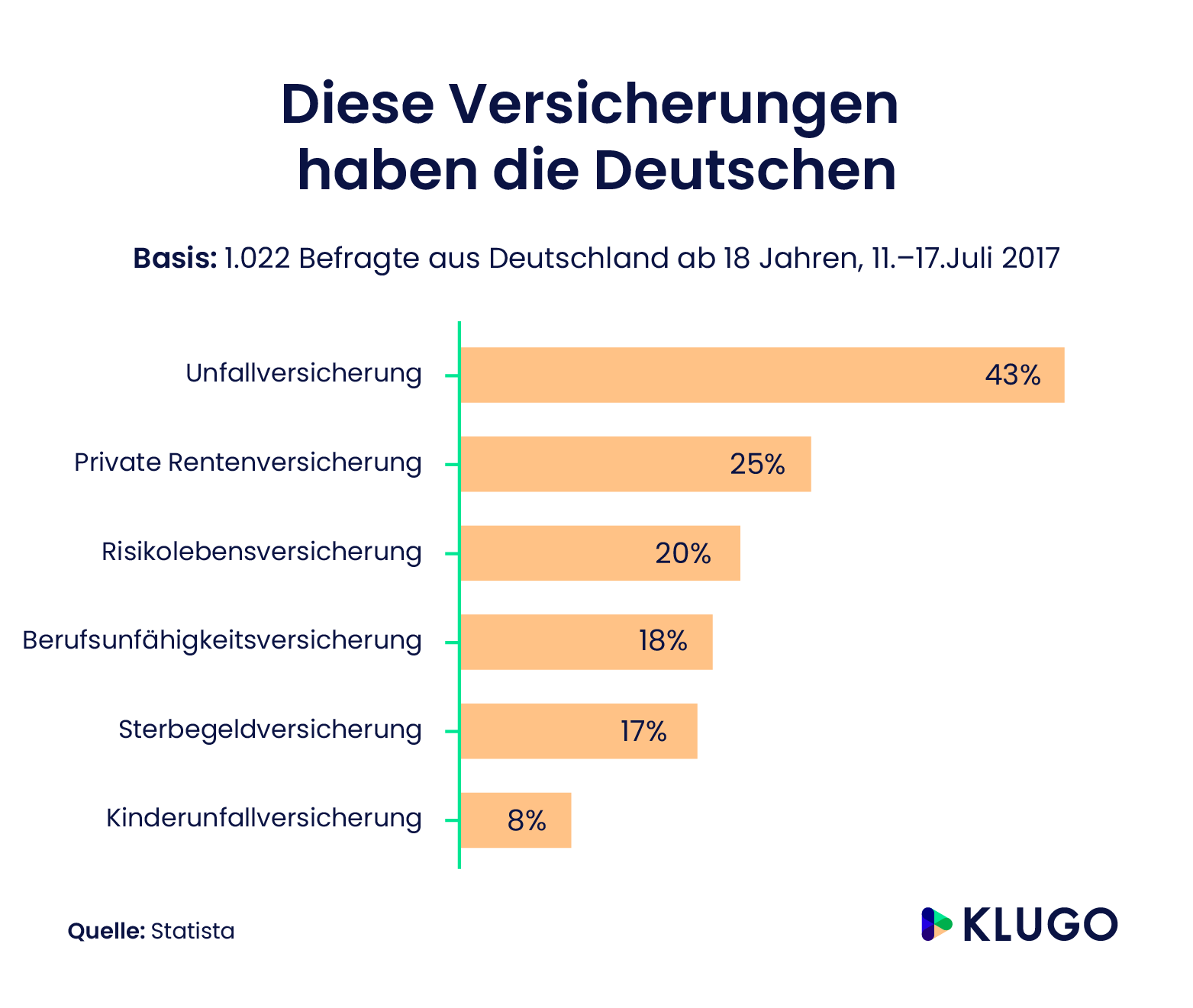 Personenversicherung: Was Sie Wissen Sollten | KLUGO