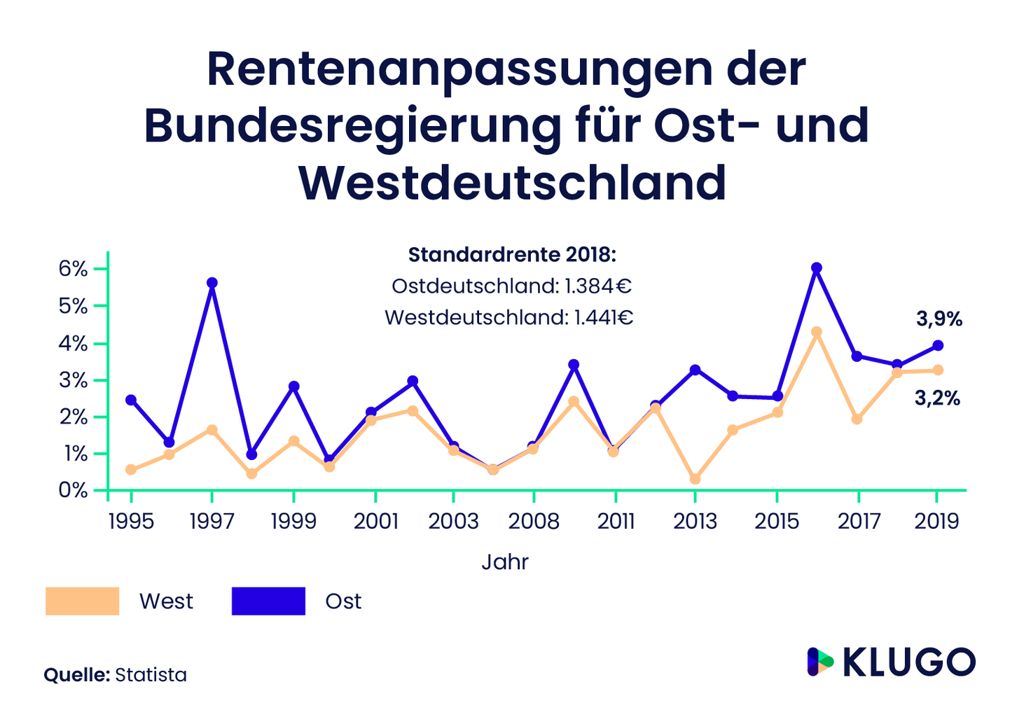 Rentenanpassung der Bundesregierung für Ost- und Westdeutschland – Infografik