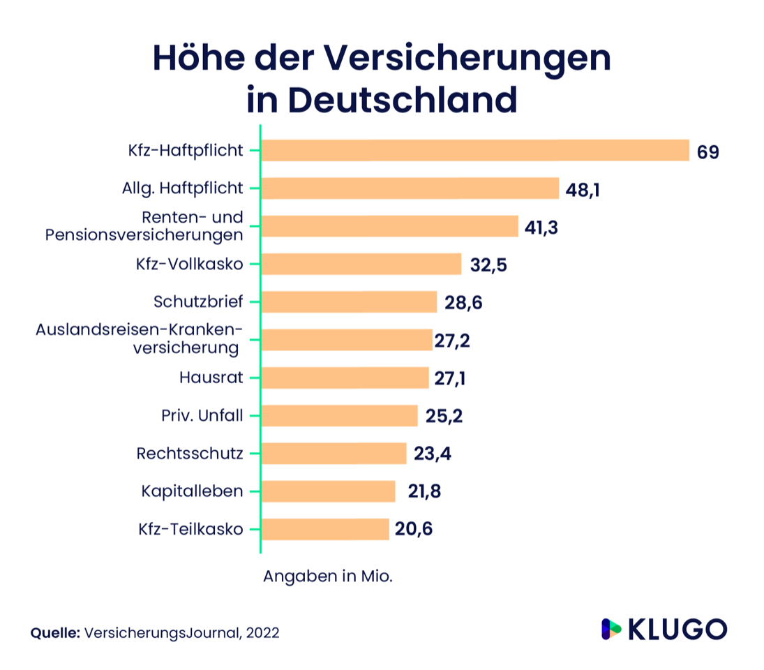 Höhe der Versicherungen in Deutschland – Infografik