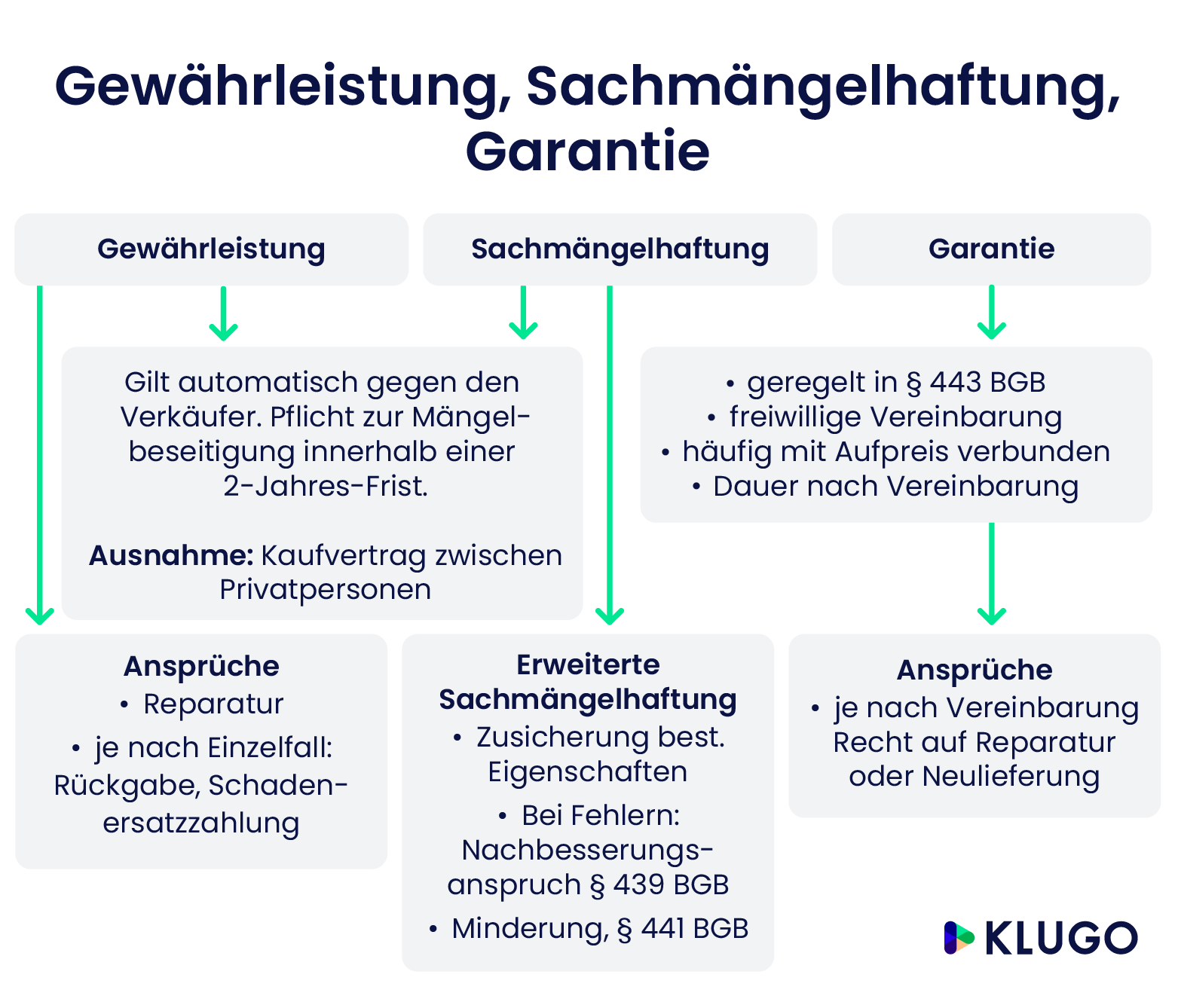 Gewährleistung Beim Autokauf: Wissenswertes | KLUGO