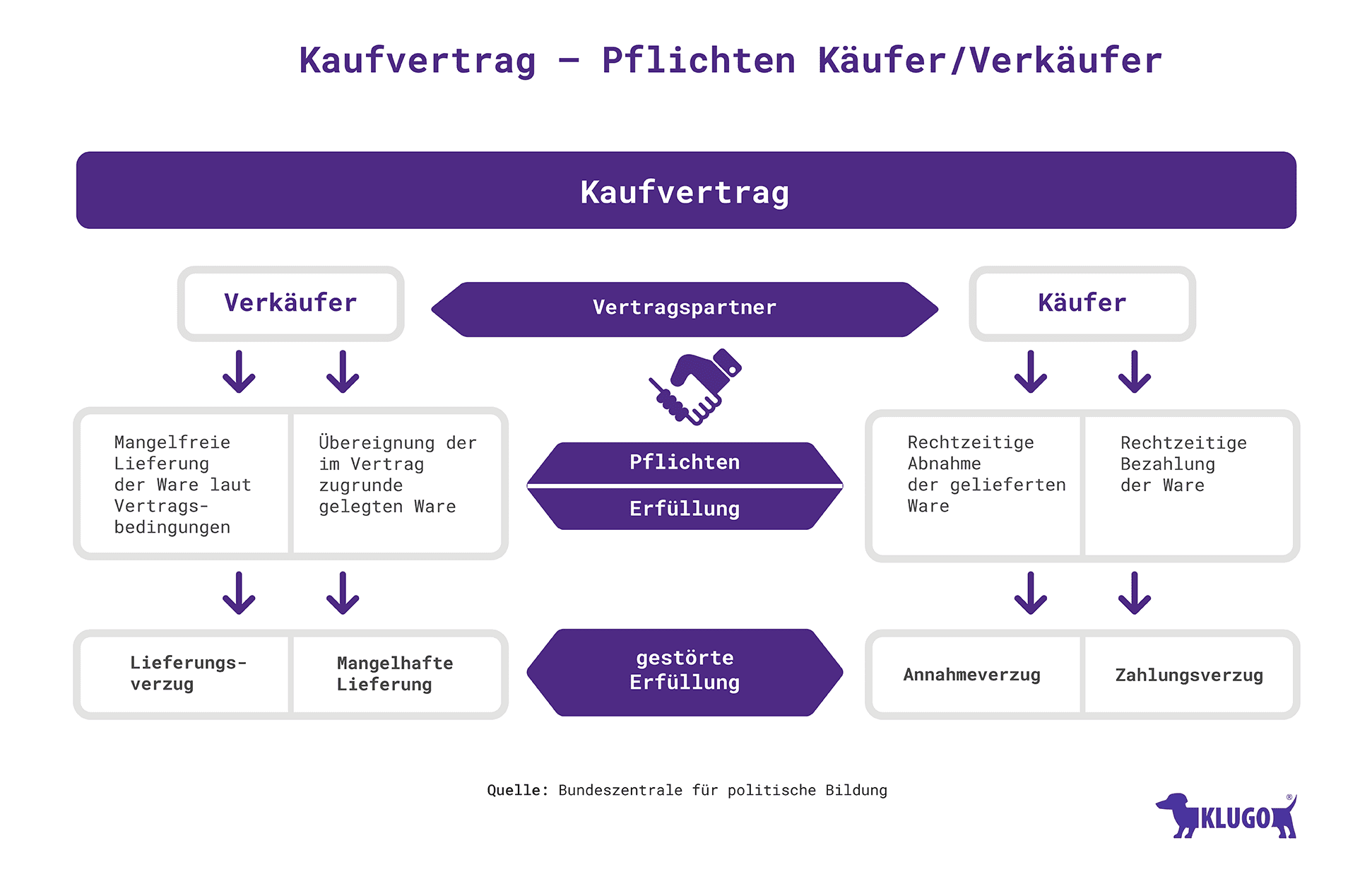 Verträge Kündigen: So Machen Sie Es Richtig | KLUGO