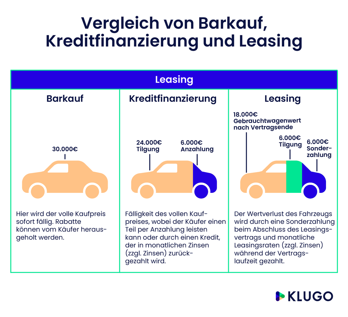 Leasingvertrag kündigen: Vorgehensweise einfach erklärt | KLUGO