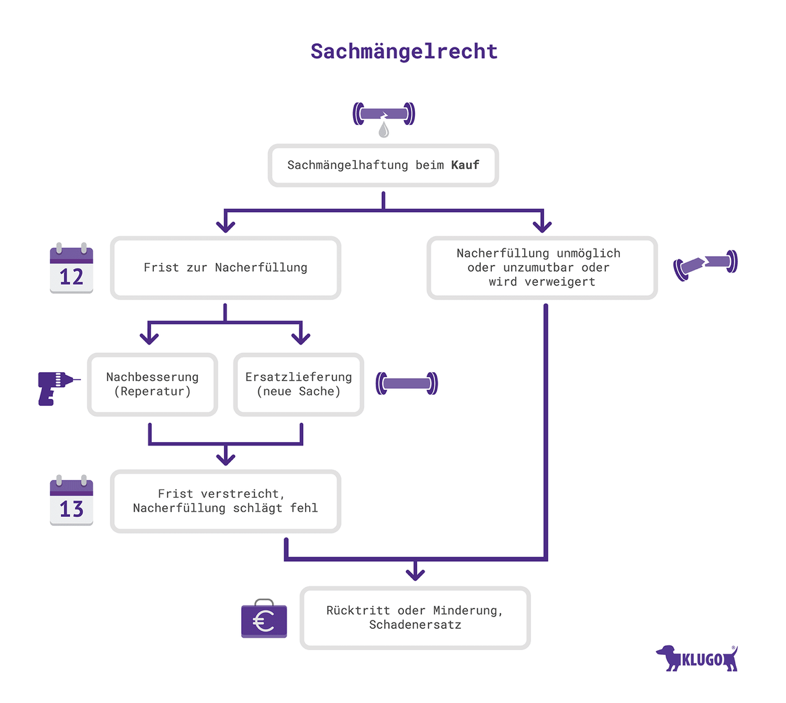 Was Ist Ein Sachmangel - Uphandicrafts