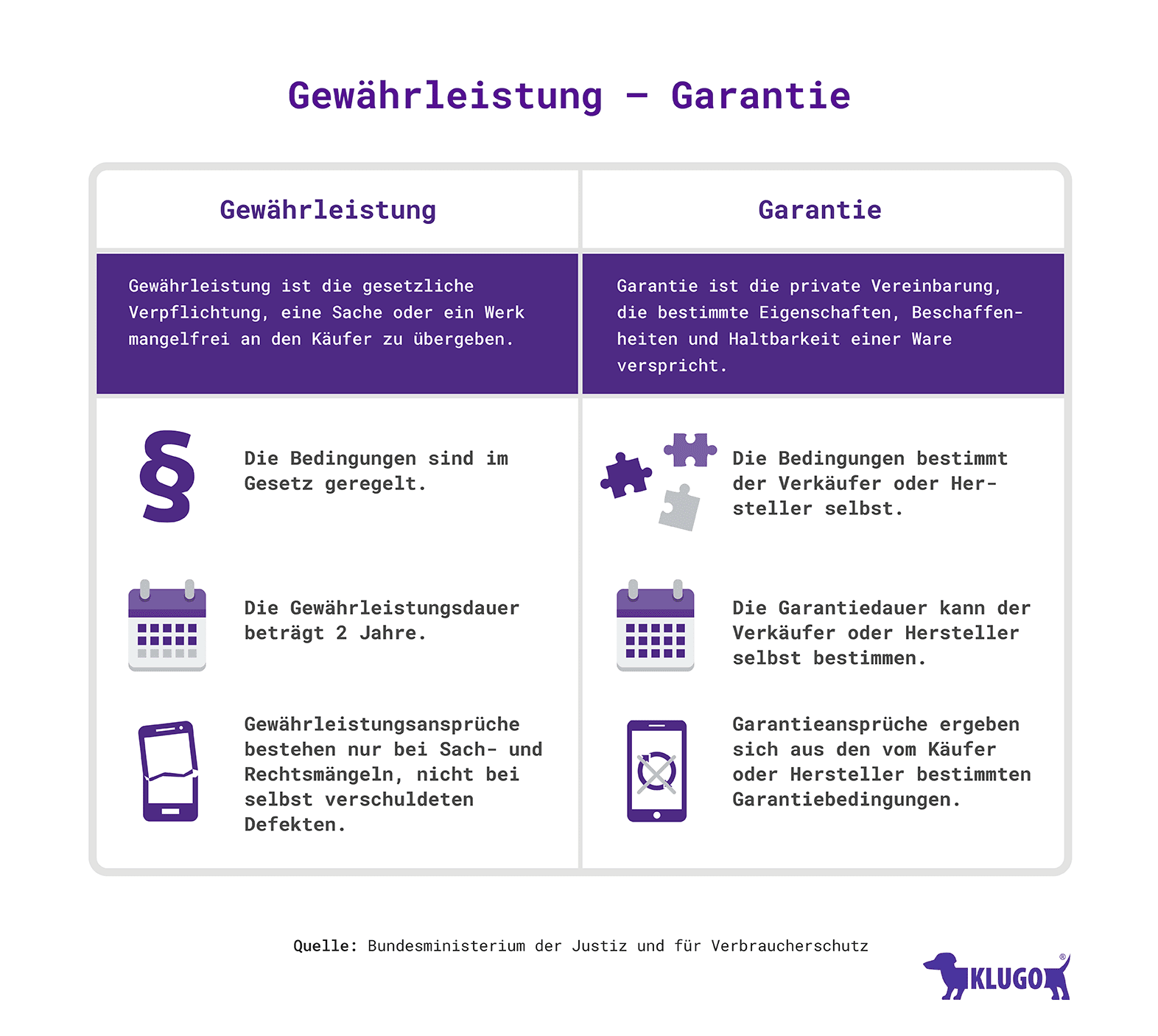 Sachmängel Und Gewährleistung Beim Kaufvertrag | KLUGO